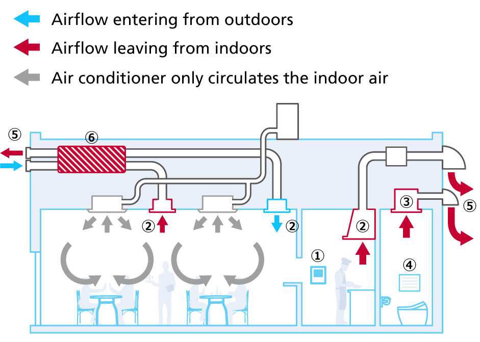 Airflow system