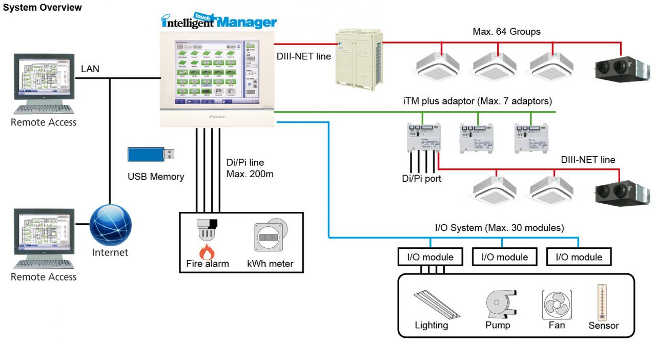 System Overview